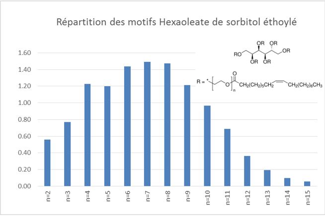 Répartition des motifs hexaoleate de sorbitol ethoylé